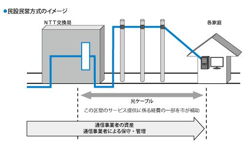 光ファイバー整備（民設民営方式）イメージ