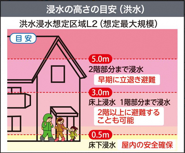 浸水の高さの目安の画像