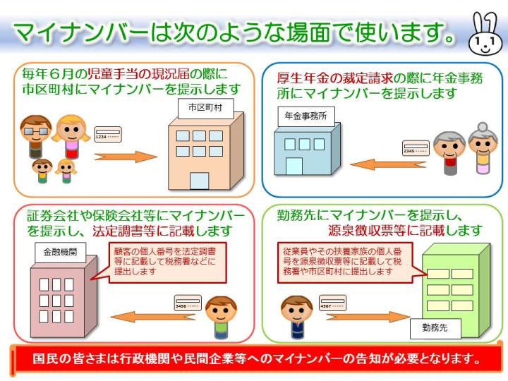 マイナンバーが使われる場面