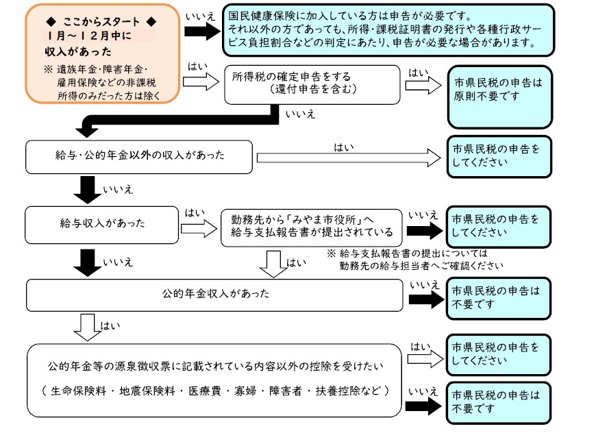 申告フローチャート