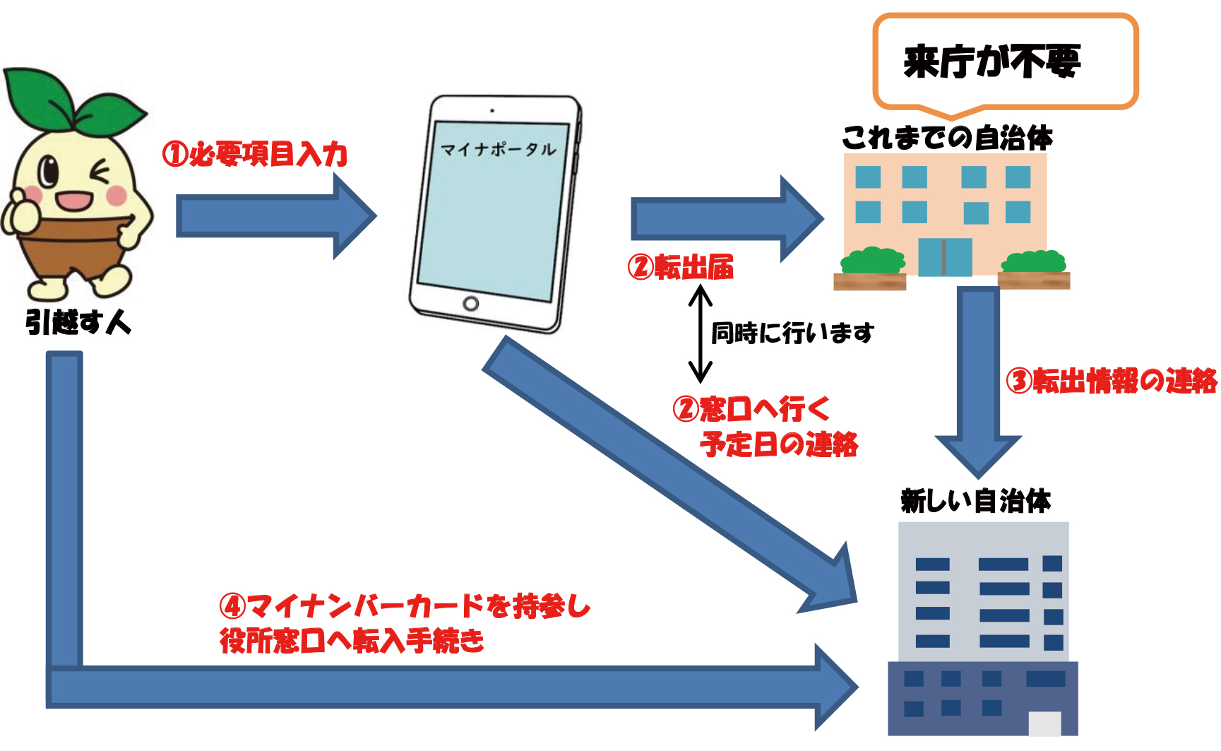 オンライン転出転入イラスト