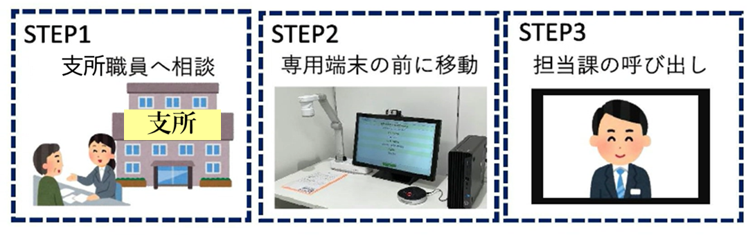 相談までの流れ