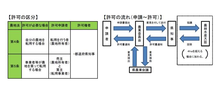 転用の手続き