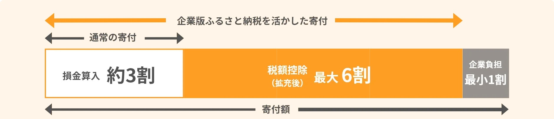 企業版ふるさと納税の税額控除の内訳