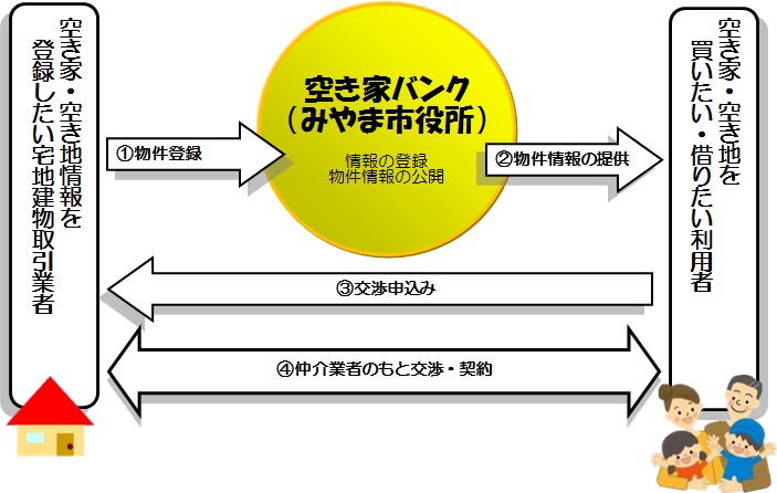 空き家バンクのイメージ1