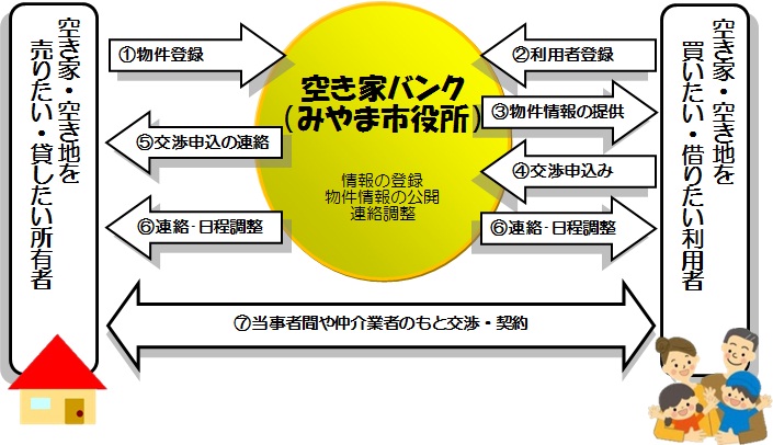 空き家バンクのイメージ2